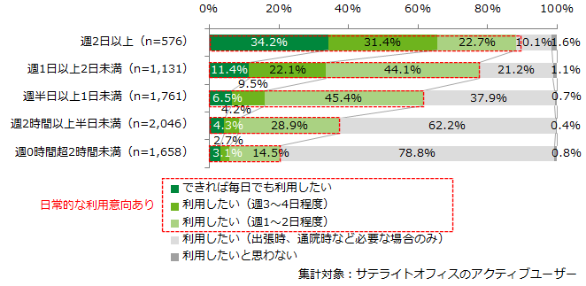 ＜サテライトオフィスの利用時間別＞今後のZXYの利用意向