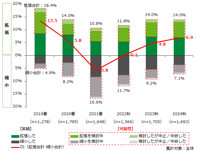 過去1年間のオフィス面積変化の実績+可能性(2024年秋)
