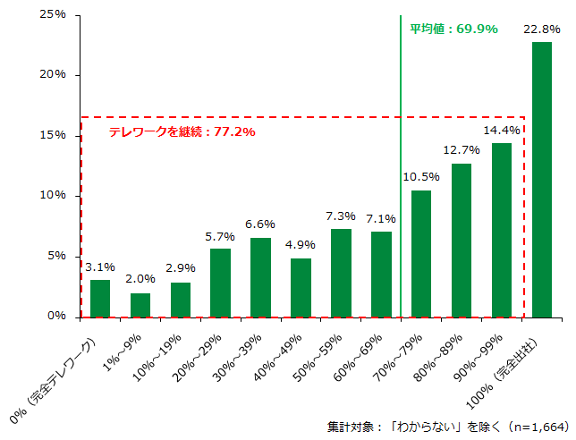 出社率の実態