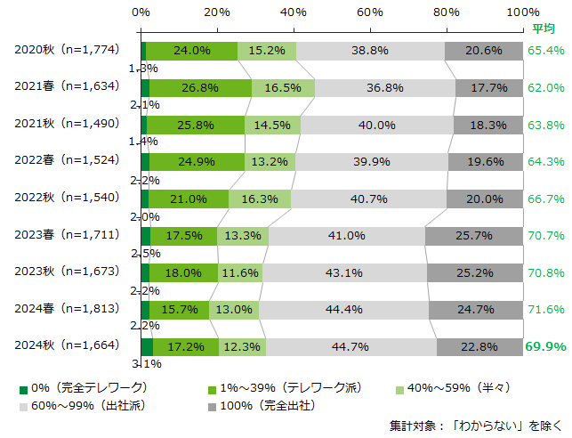 出社率の実態(経年比較)