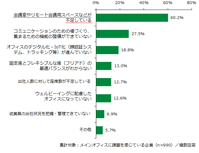 メインオフィスに関して困ったことや課題
