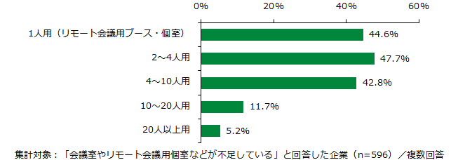 不足している会議室のタイプ