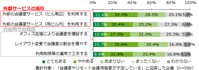 会議室不足への対策についての興味度