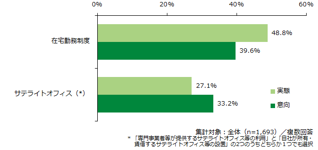 今後取り組みたいテレワークする場所に関する施策(2024年秋)