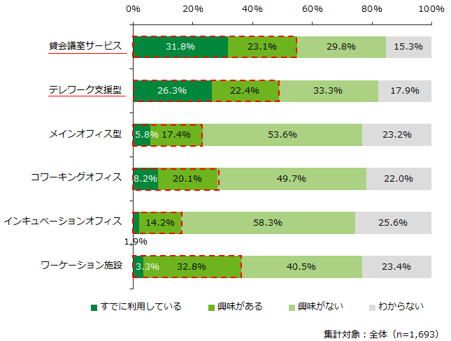フレキシブルオフィス6タイプの利用関心度(2024年秋)