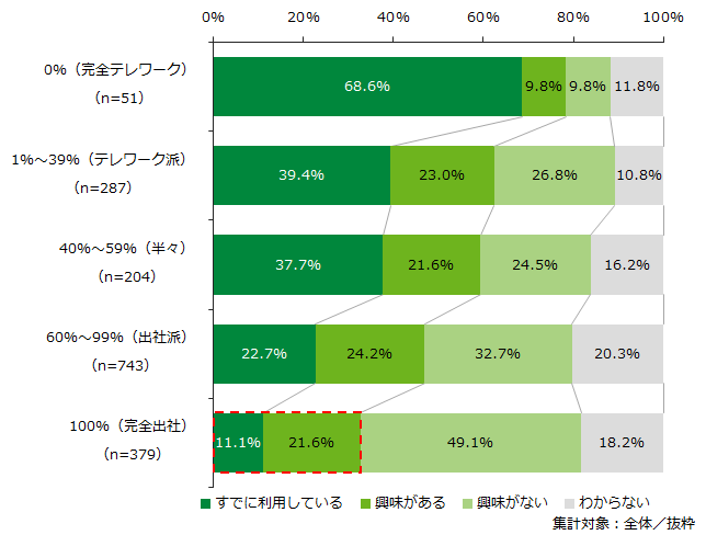 <出社率別>「テレワーク支援型」の利用関心度