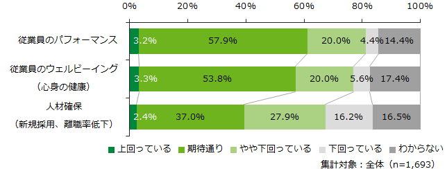 3つのアウトカムに対する評価(2024年秋)