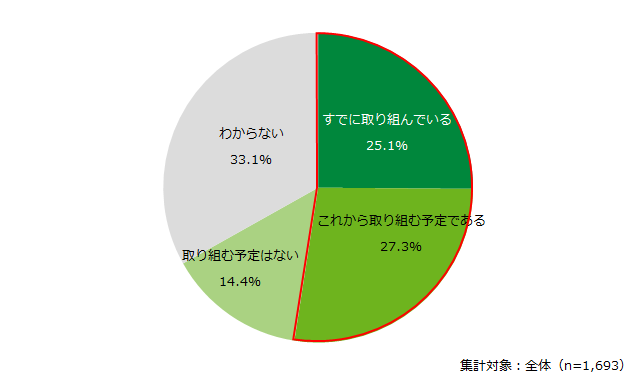 人的資本経営の具体的な取り組み状況