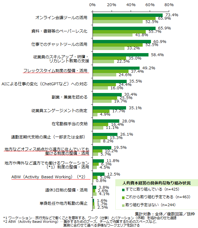 <人的資本経営の具体的な取り組み状況別>働き方に関する取り組み状況