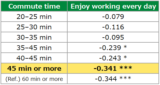 Impact of Commute Time on Percentage of “Enjoy Working Every Day”