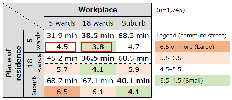 Average Commute Time (Upper Row) and Average Commute Stress (Lower Row) by Place of Residence and Workplace
