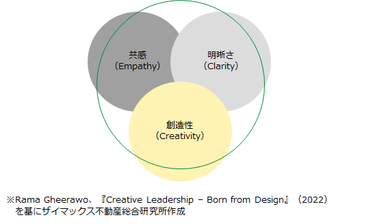 【図表3】「クリエイティブ・リーダーシップ」モデル