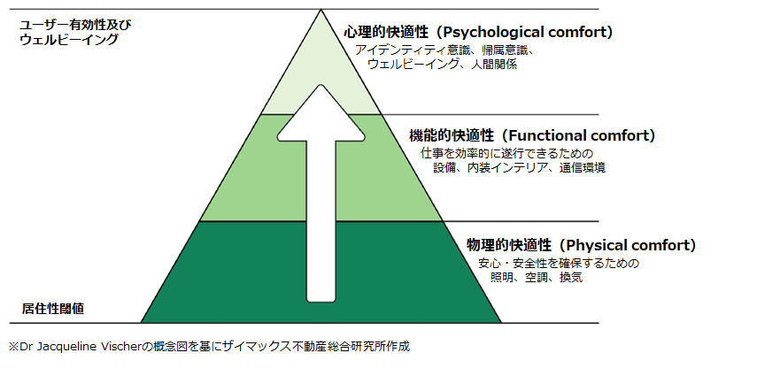 【図表4】環境快適性モデル