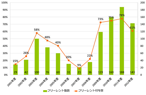 [図表4] 新規契約におけるフリーレントの推移（東京23区）