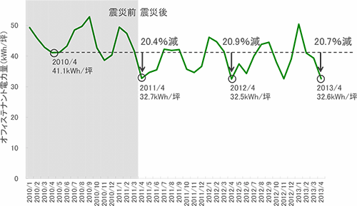 [図表1] オフィステナント電力量の推移（東京電力管内）