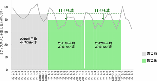[図表2] オフィステナント電力量の年平均（東京電力管内）