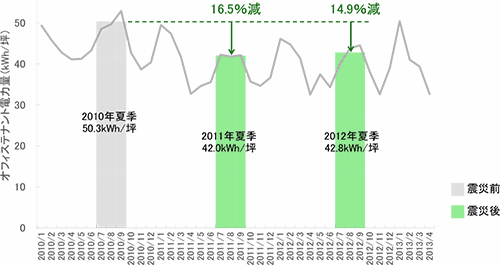 [図表3] 夏季のオフィステナント電力量（東京電力管内）
