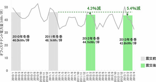 [図表4] 冬季のオフィステナント電力量（東京電力管内）