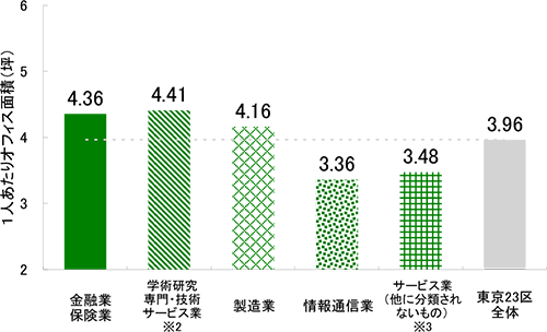 [図表3] 業種別の1人あたりオフィス面積の比較（2012年、東京23区）