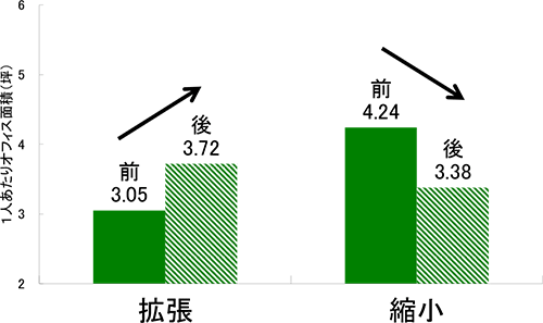 [図表5] 拡張前後、縮小前後の1人あたりオフィス面積の比較（2009～2012年、東京23区）