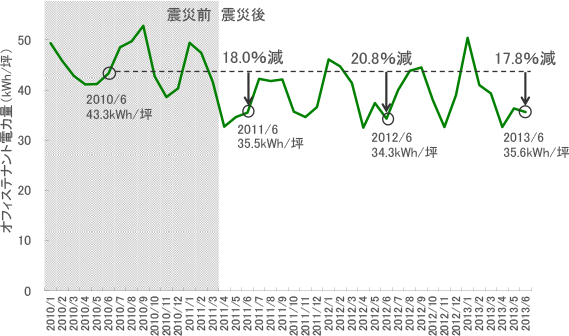 [図表1] オフィステナント電力量の推移（2010年1月～2013年６月）