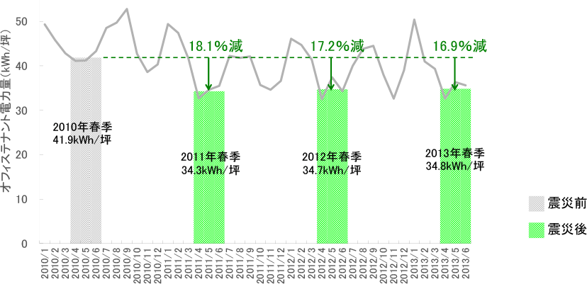 [図表2] オフィステナント電力量春季平均（4～6月）の推移