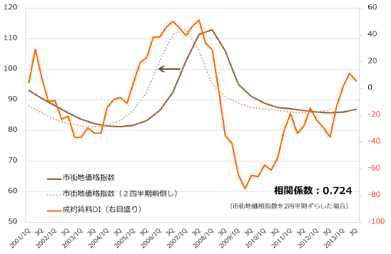 [図表3] 成約賃料DI（23区）と市街地価格指数（東京都区部、商業地）