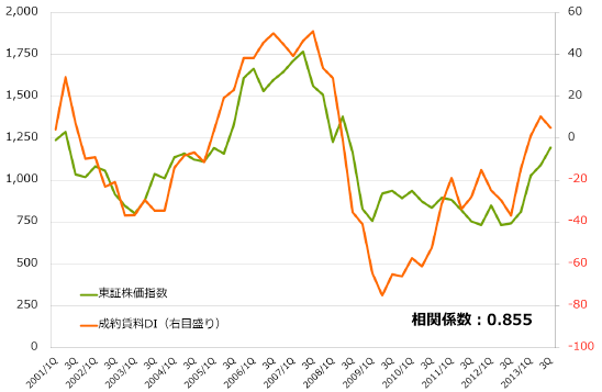 [図表5] 成約賃料DI（23区）と東証株価指数