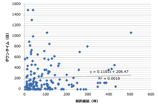 [図表6] 契約面積とダウンタイム（東京23区/2012年度）