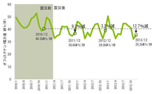 [図表1] オフィステナント電力量の推移（2010年1月～2013年12月）