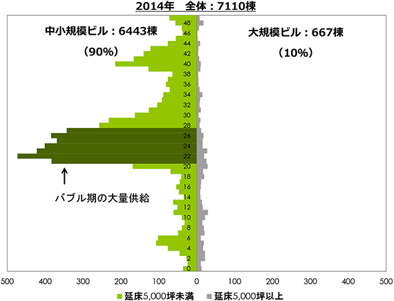 [図表2]東京23区オフィスピラミッド2014（棟数ベース）