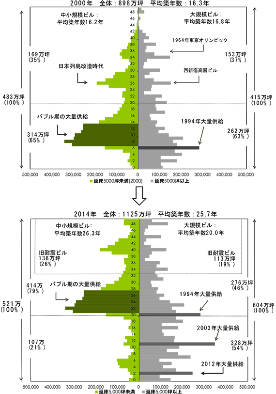 [図表3]東京23区オフィスピラミッド2000→2014(賃貸面積ベース)