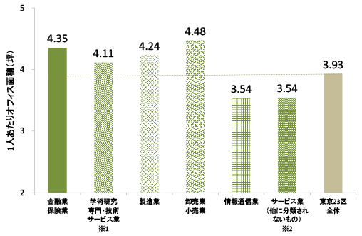 [図表4] 業種別の1人あたりオフィス面積の比較（2013年、東京23区）