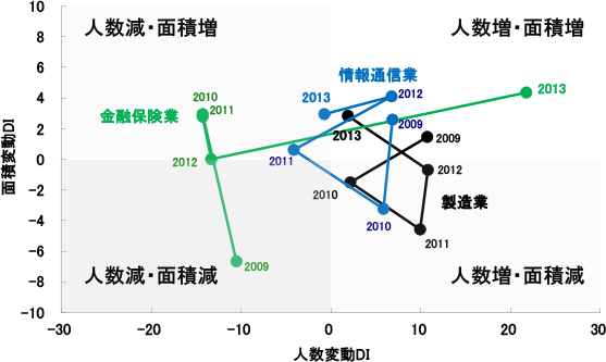 [図表5] 業種別の面積と人数変動（2009～2013、東京23区）