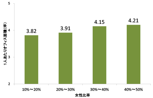 [図表6] 従業員の女性比率による１人当り面積の比較（2013年、東京23区）