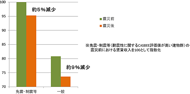 【図表3】東日本大震災前後における賃貸収入の推移