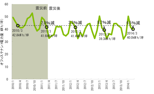 [図表1] オフィステナント電力量の推移（2010年1月～2014年3月）