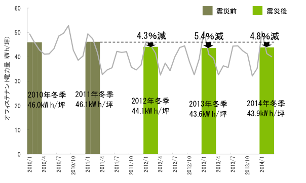 [図表2] オフィステナント電力量冬季平均（1～3月）の推移