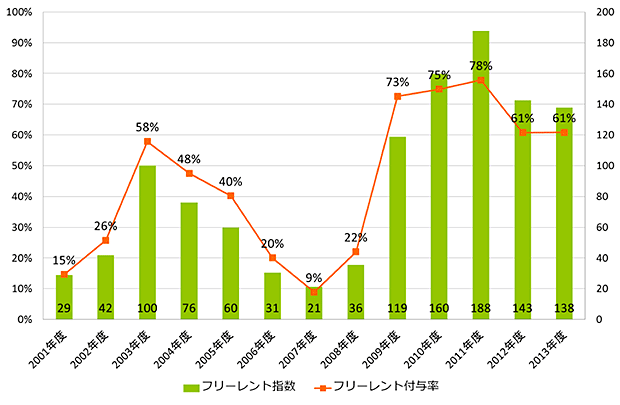 【図表1】新規契約におけるフリーレントの推移（東京23区）