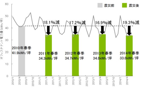 [図表2] オフィステナント電力量春季平均（4～6月）の推移