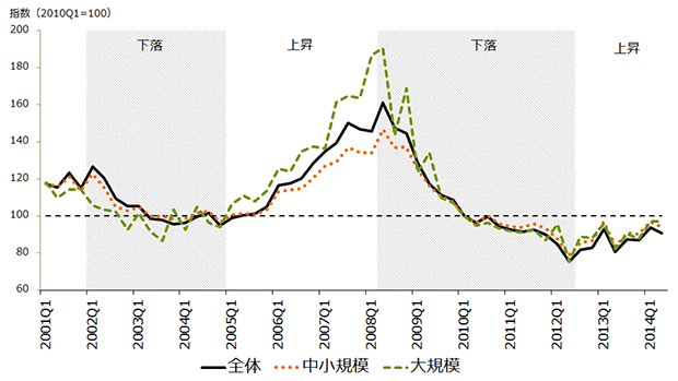 【図表1】ザイマックス新規成約賃料インデックスの推移（東京23区 2001Q1～2014Q2）