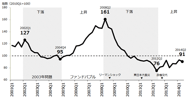 【図表2】ザイマックス新規成約賃料インデックスの推移（東京23区）