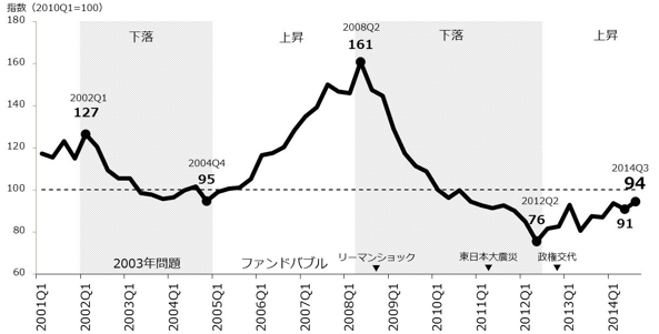 [図表3] ザイマックス新規成約賃料インデックス（東京23区）