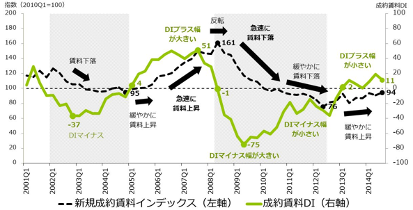 [図表6] 新規成約賃料インデックスと成約賃料DI（東京23区）