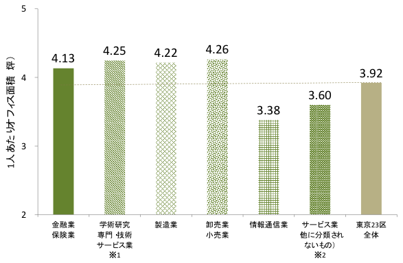 [図表4] 業種別の1人あたりオフィス面積の比較（2014年、東京23区）