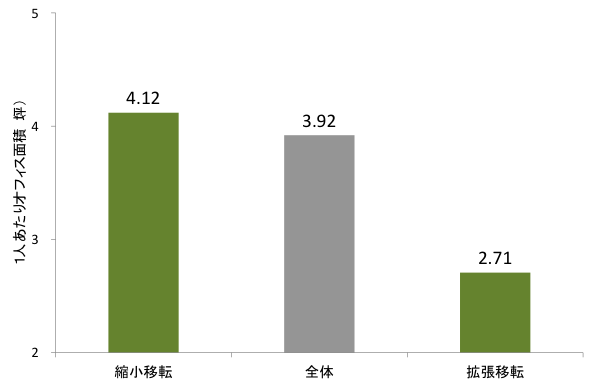 [図表5] 移転類型による1人あたりオフィス面積の違い（2009年～2014年、東京23区）