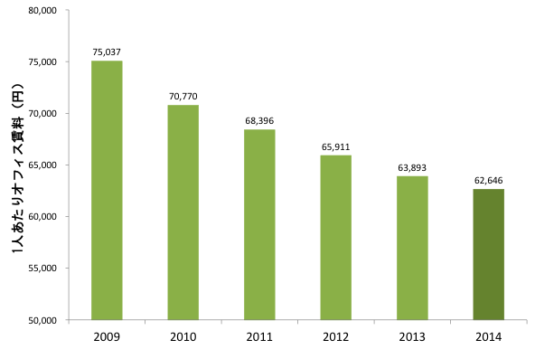 [図表7] 1人あたりオフィス賃料の推移（2009年～2014年、東京23区）