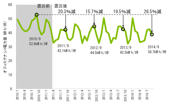 [図表1] オフィステナント電力量の推移（2010年1月～2014年9月）