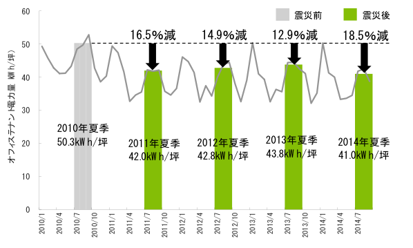 [図表2] オフィステナント電力量春季平均（7～9月）の推移