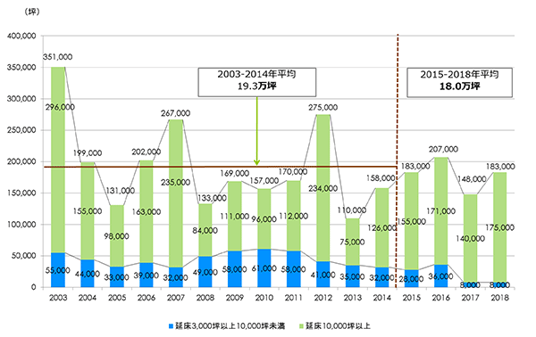 【図表1】東京23区オフィス新規供給量（賃貸面積）